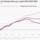 Image for article titled Africa’s diversified economies are set to rebound quicker than its extractive giants